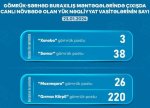 “Qırmızı Körpü” gömrük postunda gözləyən yük maşınlarının sayı 220-yə çatıb