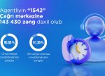 Agentliyin "1542" Çağrı mərkəzi 95%-dən çox zəng cavablandırıb