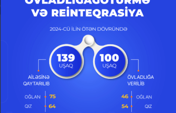 Bu il 100 uşaq övladlığa verilib, dövlət uşaq müəssisələrindən 139 uşaq ailələrinə qaytarılıb