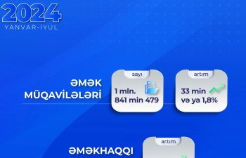 Əmək müqavilələrinin sayı 33 min artaraq 1 milyon 841 min 479-a çatıb