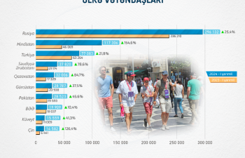 Azərbaycana səfər edən xarici vətəndaşların sayı 34% artıb