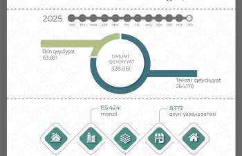 Bu ilin yanvar-noyabr ayları ərzində 328.061 mülkiyyət hüququnun dövlət qeydiyyatı aparılıb