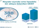 Noyabrda ödənilən ÜDSY-nin məbləği 41 faizdən çox olub
