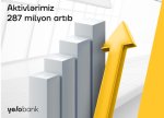 Yelo Bank-ın aktivləri 287 mln manat artıb