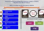 Naxçıvanda 2022-ci ildə daşınmaz əmlakın dövlət qeydiyyatı artıb