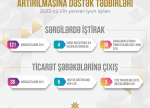 KOB subyektlərinin satış imkanlarının genişləndirilməsinə dəstək davam edir