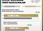 Dövlət büdcəsinə vergi daxilolmaları 12 milyard 80,4 milyon manat təşkil edib