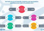 Son iki ildə avtomobil nəqliyyatının ölkənin xidmət ixracında rolu ciddi artıb