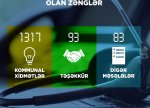 Energetika Nazirliyinin “Çağrı Mərkəzi” vasitəsilə 1493 zəng qəbul edilib