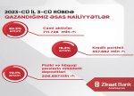 Ziraat Bank Azərbaycanın aktivləri 63% artıb