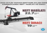 19 milyon ton neft ixrac edilib