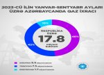 Avropaya 8.6 mlrd.m3 qaz ixrac edilib