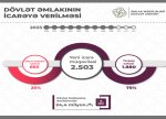 Dövlət əmlakının icarəsindən büdcəyə 24,4 milyon manat vəsaitin ödənilməsi təmin edilib