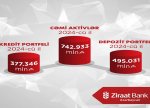 Ziraat Bank Azərbaycan 2024-cü ilin ilk rübünü mənfəətlə başa vurdu