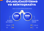 Bu il 100 uşaq övladlığa verilib, dövlət uşaq müəssisələrindən 139 uşaq ailələrinə qaytarılıb
