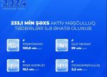 Yanvar-iyul aylarında 233,1 min şəxs aktiv məşğulluq tədbirləri ilə əhatə olunub