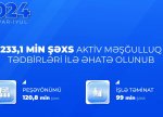 Yanvar-iyul aylarında 233,1 min şəxs aktiv məşğulluq tədbirləri ilə əhatə olunub