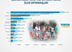 Azərbaycana səfər edən xarici vətəndaşların sayı 34% artıb