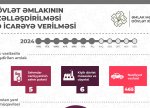 Bu ilin yanvar-iyul ayları ərzində dövlət əmlakının özəlləşdirilməsi və icarəsi üzrə GÖSTƏRİCİLƏR