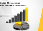 Yelo Banküçüncü rübü uğurlu göstəricilərlə başa vurub