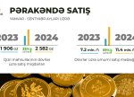 “AzerGold” QSC-nin sikkə və külçə kolleksiyalarına tələbat artıb”