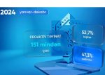 Sosial müavinətlərin 52,7%-i kişilərə təyin olunub