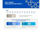 Ötən il 32 milli texniki reqlament layihəsi hazırlanıb