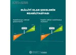 Reabilitasiya xidmətləri alan əlilliyi olan şəxslərin sayı 11,9 minə yüksəlib