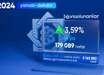 Ötən il sığortaolunanların sayı 179,089 nəfər artıb