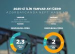 Yanvar ayı üzrə neft-qaz göstəriciləri açıqlanıb