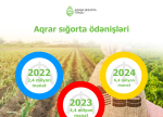 Aqrar sığorta ödənişləri 46% artıb
