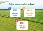 Azərbaycanda sığortalanan əkin sahələri genişlənir