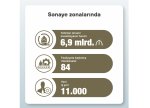 Sənaye zonalarında 11 min yeni iş yeri yaradılıb