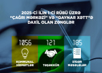 Energetika Nazirliyinə 3 ayda 1362 zəng daxil olub
