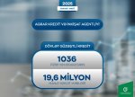 Fiziki və hüquqi şəxslərə 19.6 milyon manat güzəştli kredit verilib