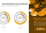 “AzerGold” QSC-nin yerli bazarda satış gəlirləri 238% artıb