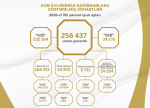 Bu ilin I yarısında KOB evlərində sahibkarlara 260 minə yaxın xidmət göstərilib
