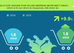 “İxrac icmalı”nın iyul sayının ilkin rəqəmləri açıqlanıb