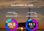 Bu ilin 6 ayında 13,7 milyon ton neft, 25,2 milyard kubmetr təbii qaz hasil edilib