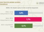 Aktiv ƏDV ödəyicilərinin sayı 7,7 faiz artıb