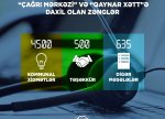2025-ci ilin 9 ayında “Çağrı Mərkəzi” 5635 zəng qəbul edib