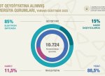 Qeydiyyatda olan kommersiya qurumlarının sayı 200 mini keçib