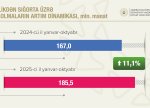 Vergilərin 72,4 faizi qeyri-neft-qaz sektorunun payına düşüb
