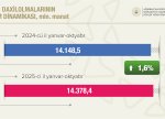 Vergilərin 72,4 faizi qeyri-neft-qaz sektorunun payına düşüb
