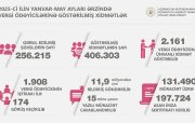 Yanvar-mayda 256 minə yaxın şəxsə vergi xidmətləri təqdim olunub