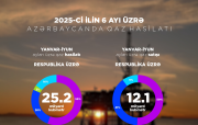 Bu ilin 6 ayında 13,7 milyon ton neft, 25,2 milyard kubmetr təbii qaz hasil edilib