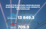 6 ayda bərpa olunan enerji istehsalı 297,2 mln. kVt·st artıb