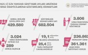 Üç mindən çox vergi ödəyicisinin iştirakı ilə 289 görüş keçirilib