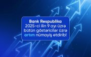 Bank Respublika 2025-ci ilin 9 ayı üzrə inamlı artım nümayiş etdirib