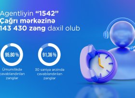 Agentliyin "1542" Çağrı mərkəzi 95%-dən çox zəng cavablandırıb